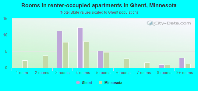 Rooms in renter-occupied apartments in Ghent, Minnesota