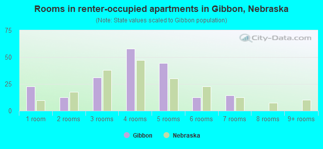 Rooms in renter-occupied apartments in Gibbon, Nebraska