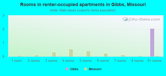 Rooms in renter-occupied apartments in Gibbs, Missouri