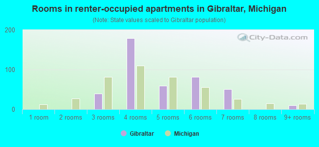 Rooms in renter-occupied apartments in Gibraltar, Michigan