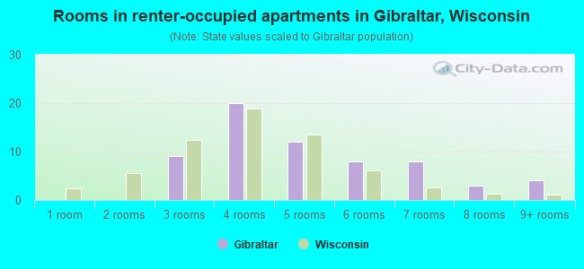 Rooms in renter-occupied apartments in Gibraltar, Wisconsin