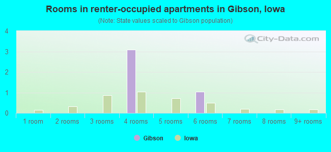 Rooms in renter-occupied apartments in Gibson, Iowa