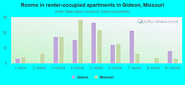 Rooms in renter-occupied apartments in Gideon, Missouri