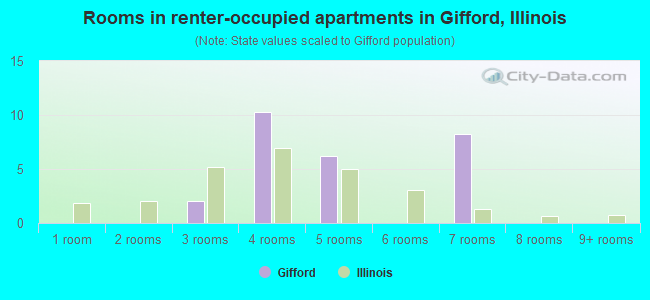 Rooms in renter-occupied apartments in Gifford, Illinois