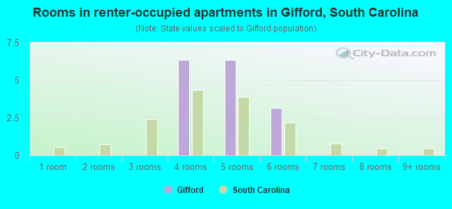 Rooms in renter-occupied apartments in Gifford, South Carolina