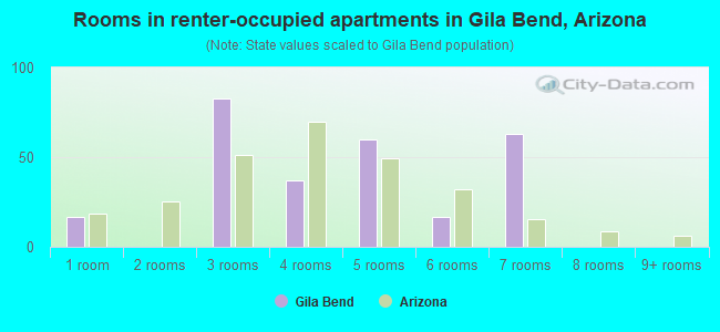 Rooms in renter-occupied apartments in Gila Bend, Arizona