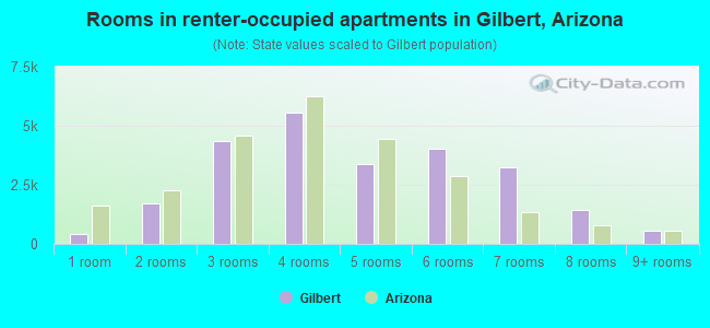 Rooms in renter-occupied apartments in Gilbert, Arizona