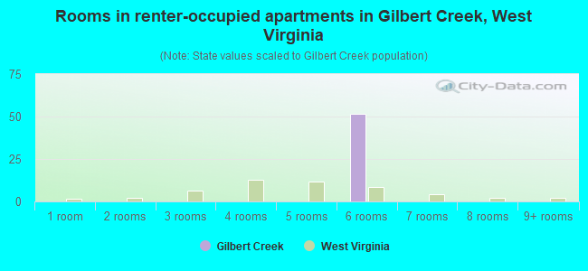 Rooms in renter-occupied apartments in Gilbert Creek, West Virginia