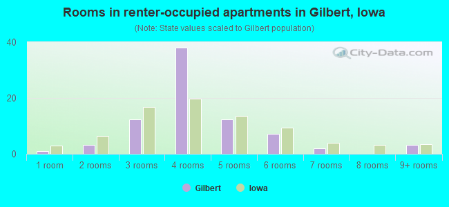 Rooms in renter-occupied apartments in Gilbert, Iowa