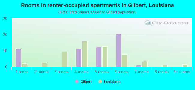 Rooms in renter-occupied apartments in Gilbert, Louisiana