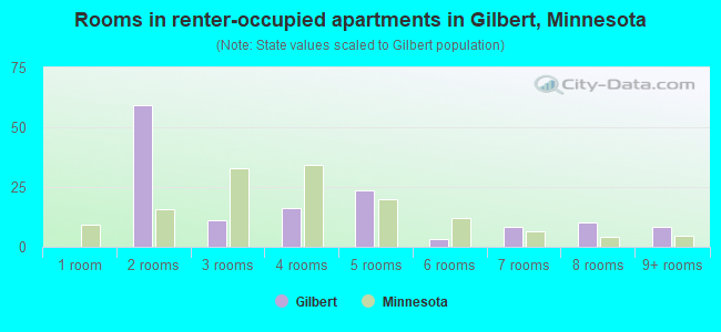 Rooms in renter-occupied apartments in Gilbert, Minnesota