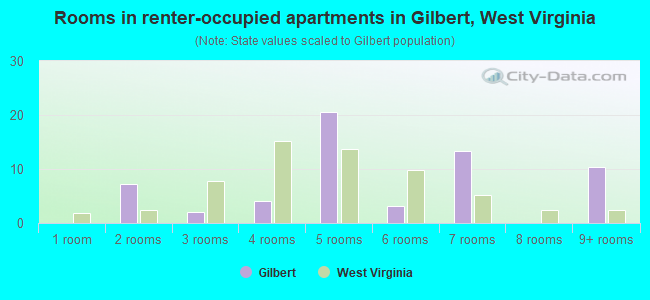 Rooms in renter-occupied apartments in Gilbert, West Virginia
