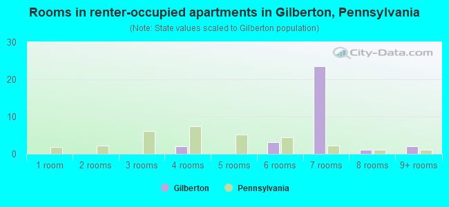 Rooms in renter-occupied apartments in Gilberton, Pennsylvania