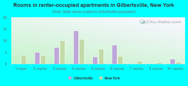 Rooms in renter-occupied apartments in Gilbertsville, New York