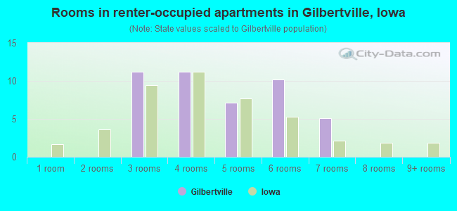 Rooms in renter-occupied apartments in Gilbertville, Iowa