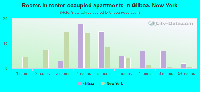 Rooms in renter-occupied apartments in Gilboa, New York