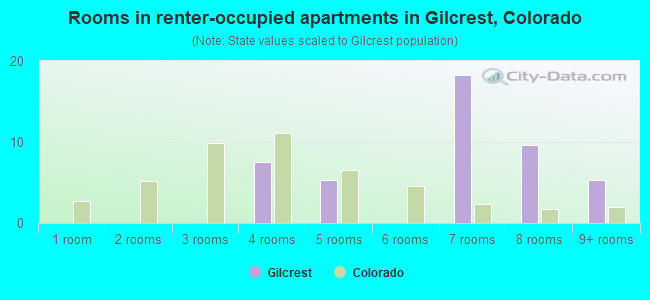 Rooms in renter-occupied apartments in Gilcrest, Colorado