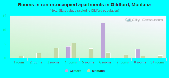 Rooms in renter-occupied apartments in Gildford, Montana