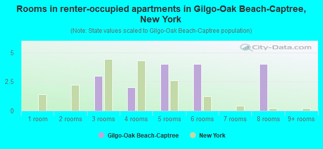 Rooms in renter-occupied apartments in Gilgo-Oak Beach-Captree, New York