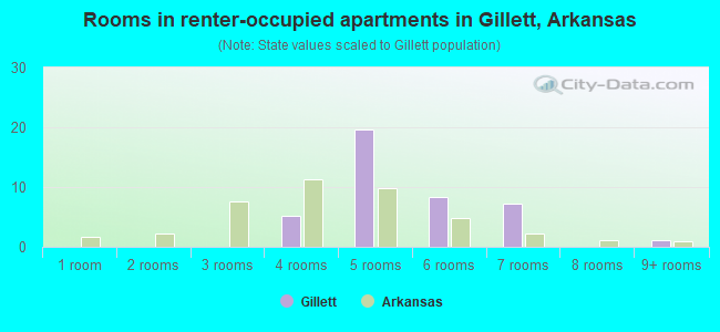 Rooms in renter-occupied apartments in Gillett, Arkansas