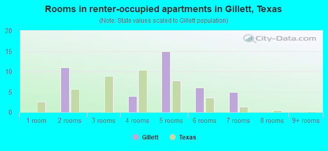 Rooms in renter-occupied apartments in Gillett, Texas