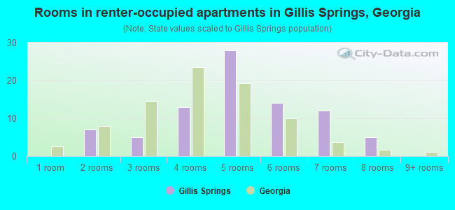 Rooms in renter-occupied apartments in Gillis Springs, Georgia