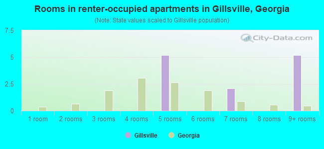 Rooms in renter-occupied apartments in Gillsville, Georgia