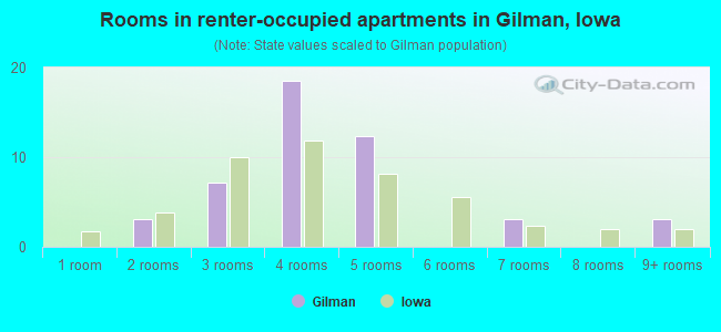 Rooms in renter-occupied apartments in Gilman, Iowa