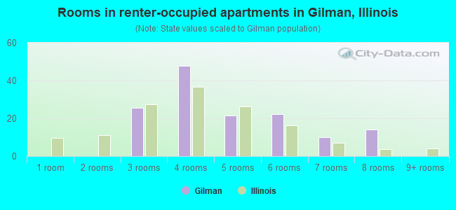 Rooms in renter-occupied apartments in Gilman, Illinois