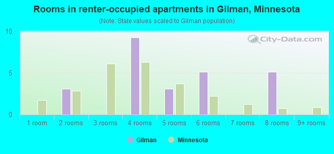 Rooms in renter-occupied apartments in Gilman, Minnesota