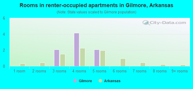 Rooms in renter-occupied apartments in Gilmore, Arkansas