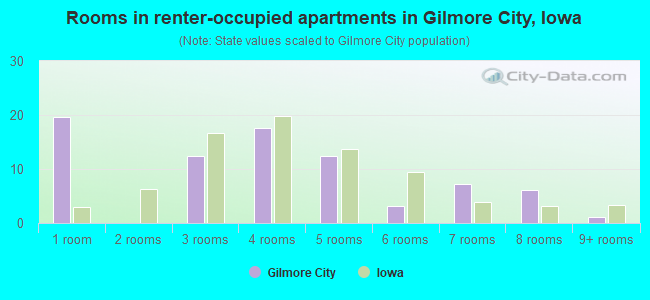 Rooms in renter-occupied apartments in Gilmore City, Iowa