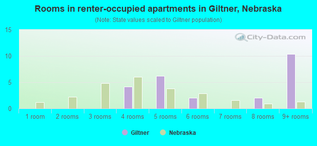 Rooms in renter-occupied apartments in Giltner, Nebraska