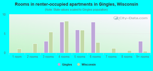 Rooms in renter-occupied apartments in Gingles, Wisconsin