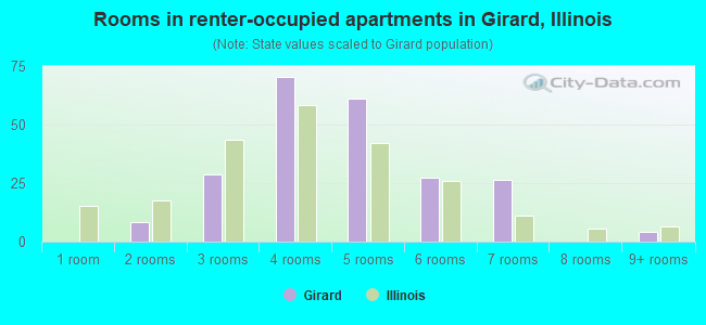 Rooms in renter-occupied apartments in Girard, Illinois