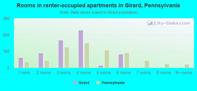 Rooms in renter-occupied apartments in Girard, Pennsylvania
