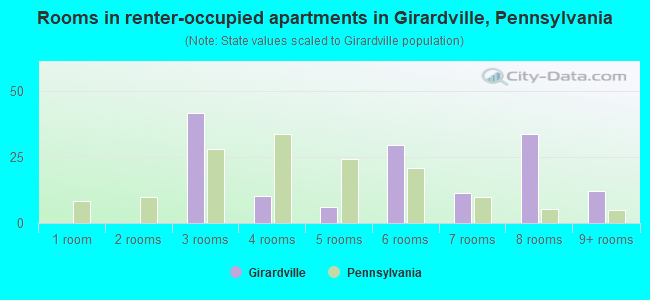 Rooms in renter-occupied apartments in Girardville, Pennsylvania
