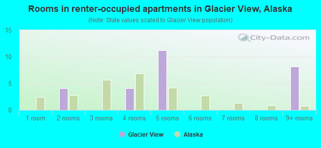 Rooms in renter-occupied apartments in Glacier View, Alaska