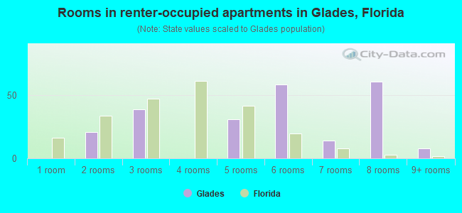 Rooms in renter-occupied apartments in Glades, Florida