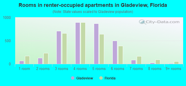 Rooms in renter-occupied apartments in Gladeview, Florida