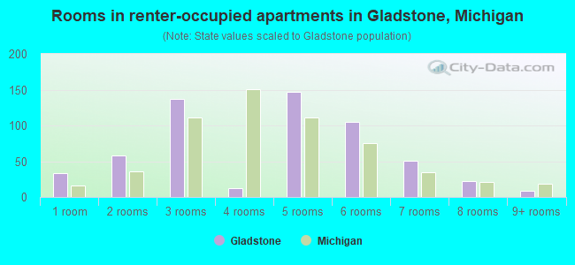 Rooms in renter-occupied apartments in Gladstone, Michigan
