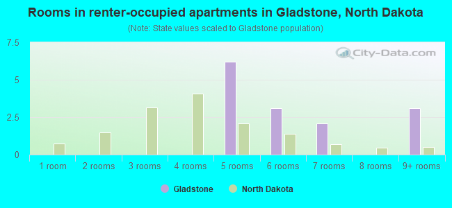 Rooms in renter-occupied apartments in Gladstone, North Dakota