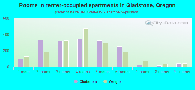 Rooms in renter-occupied apartments in Gladstone, Oregon