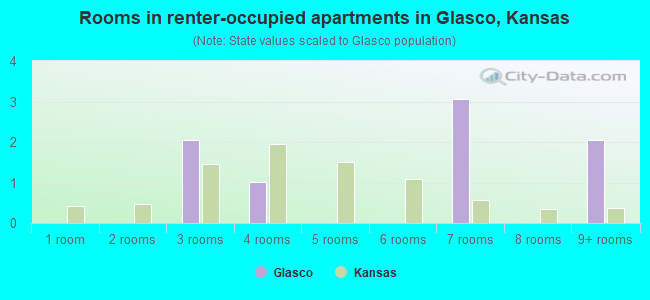 Rooms in renter-occupied apartments in Glasco, Kansas