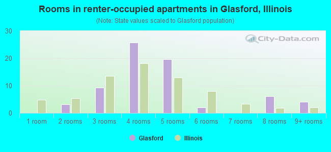 Rooms in renter-occupied apartments in Glasford, Illinois