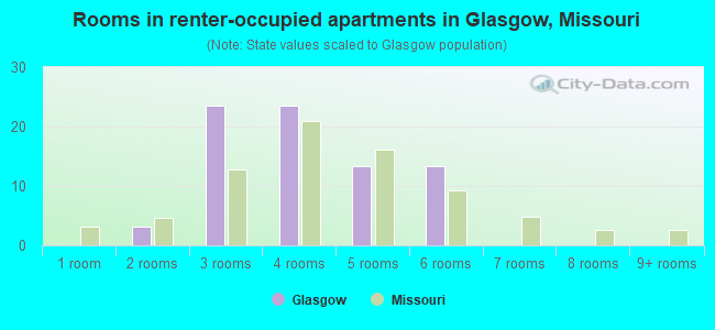 Rooms in renter-occupied apartments in Glasgow, Missouri