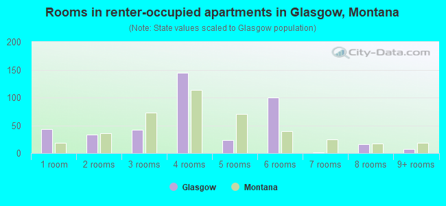 Rooms in renter-occupied apartments in Glasgow, Montana