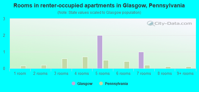 Rooms in renter-occupied apartments in Glasgow, Pennsylvania