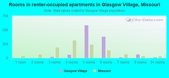 Rooms in renter-occupied apartments in Glasgow Village, Missouri