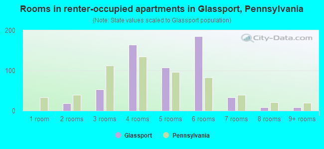 Rooms in renter-occupied apartments in Glassport, Pennsylvania